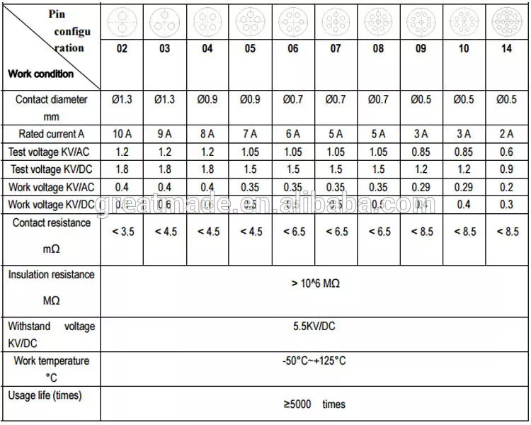 প্লাস্টিক 1 পি পিএজি সিরিজটি সোজা প্লাগটি বেনা ত্রাণ 1 কাই 14pin সোল্ডার তারের সাথে 4.0-5.2 মিমি সংগ্রহ করুন
